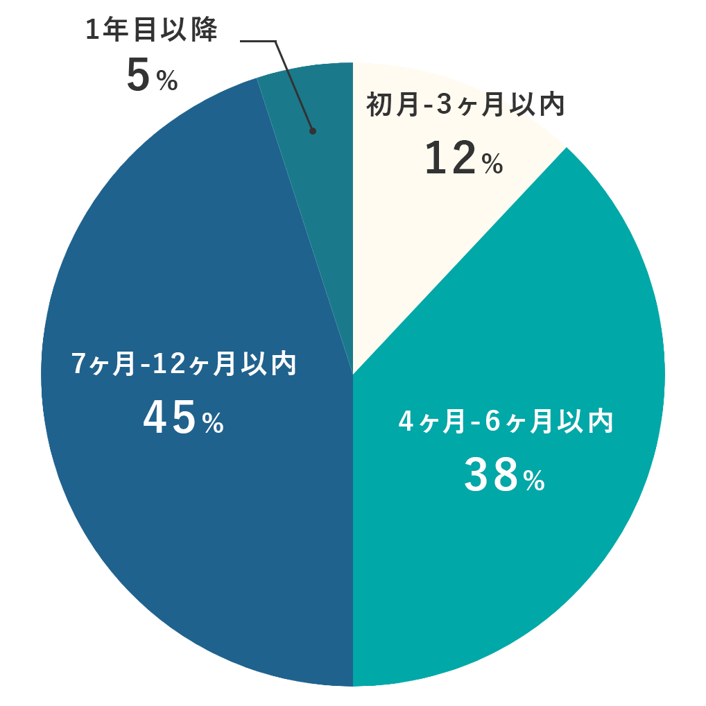 黒字化達成期間グラフ